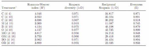  Effects of Antibiotics and Oil on Microbial Profiles and Fermentation - Image 6