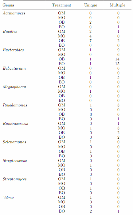  Effects of Antibiotics and Oil on Microbial Profiles and Fermentation - Image 8