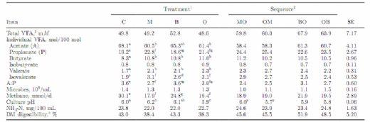  Effects of Antibiotics and Oil on Microbial Profiles and Fermentation - Image 3