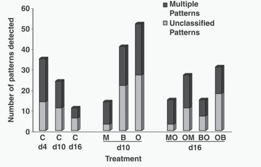  Effects of Antibiotics and Oil on Microbial Profiles and Fermentation - Image 9