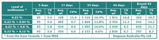 Evaluating Uniformity in Broilers - Factors Affecting Variation - Image 9