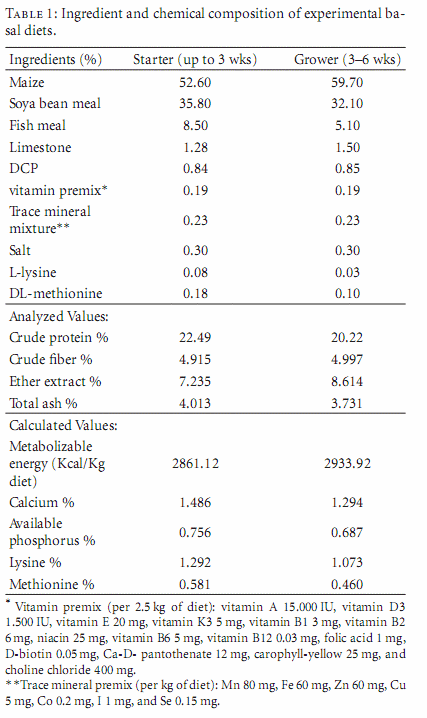 Effect of Dietary Supplementation of Organic Acids on Performance, Intestinal Histomorphology, and Serum Biochemistry of Broiler Chicken - Image 1