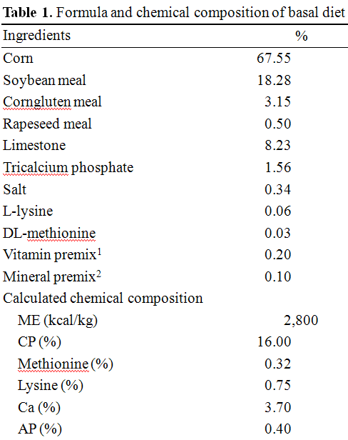 Effects of Dietary Betaine on the Secretion of Insulin-like Growth Factor-I and Insulin-like Growth Factor Binding Protein-1 and -3 in Laying Hens - Image 1