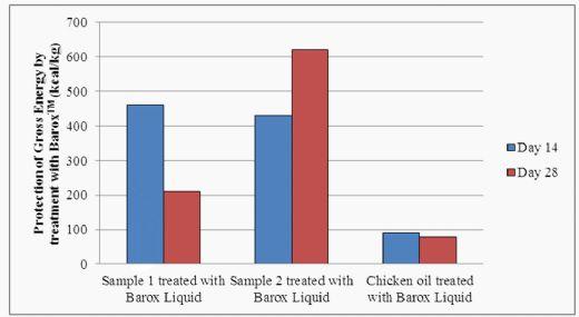Antioxidants, Gross Energy and Cost Savings - Image 5