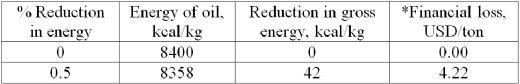 Antioxidants, Gross Energy and Cost Savings - Image 1
