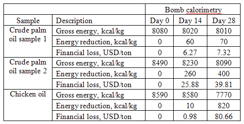 Antioxidants, Gross Energy and Cost Savings - Image 3