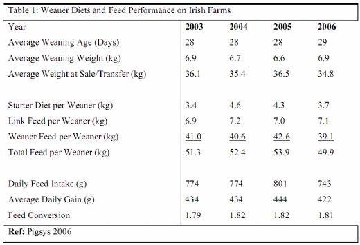 Feeding the Pig from Weaning to 25kg Liveweight - Image 1