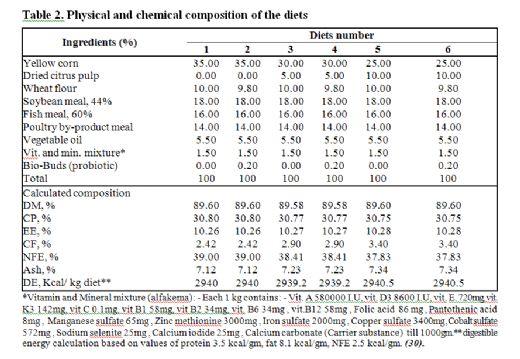 Effect of Partial Replacement of Yellow Corn With Dried Citrus Pulp in Nile Tilapia Diets on Growth Performance, Nutrient Digestibility and Immune Status - Image 2