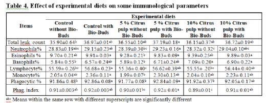 Effect of Partial Replacement of Yellow Corn With Dried Citrus Pulp in Nile Tilapia Diets on Growth Performance, Nutrient Digestibility and Immune Status - Image 4