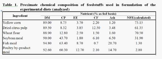 Effect of Partial Replacement of Yellow Corn With Dried Citrus Pulp in Nile Tilapia Diets on Growth Performance, Nutrient Digestibility and Immune Status - Image 1