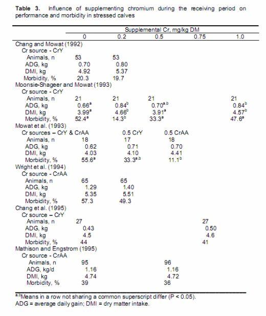 Chromium Supplementation in Cattle Diets - Image 7