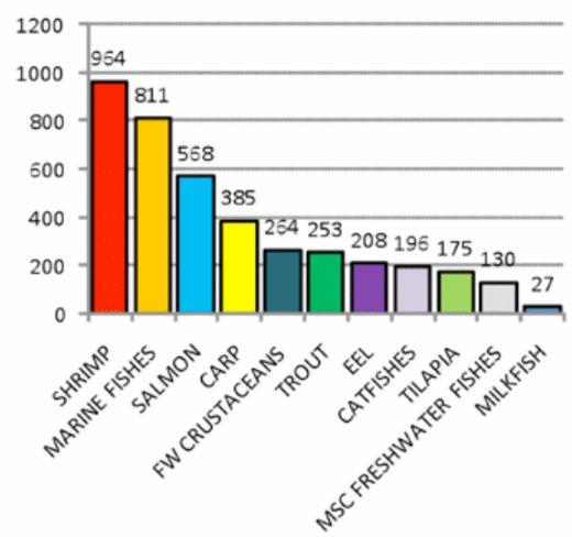 Replacement of fishmeal and marine proteins in practical diets for Pacific white shrimp using terrestrial land animal proteins - Image 1
