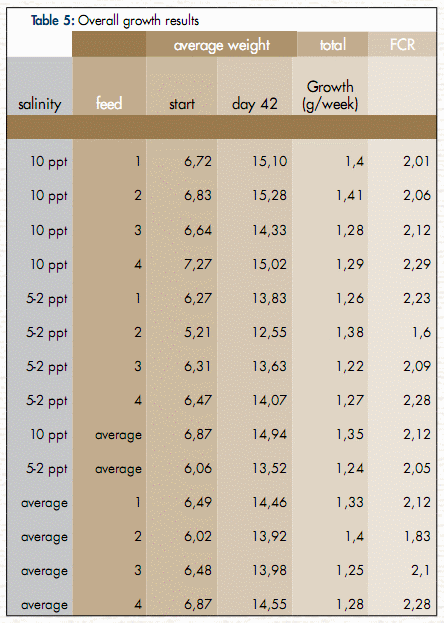 Inclusion of a mineral premix for low-salinity culture of Litopenaeus vannamei - Image 7