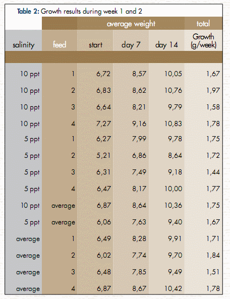 Inclusion of a mineral premix for low-salinity culture of Litopenaeus vannamei - Image 4