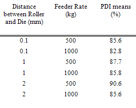 To the Better Physical Pellet Quality through the Pellet Press Settings - Image 3