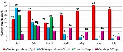 A Comprehensive Mapping of Mycotoxin Prevalence in India - Image 14
