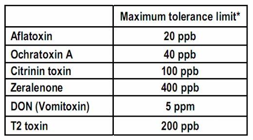 A Comprehensive Mapping of Mycotoxin Prevalence in India - Image 1