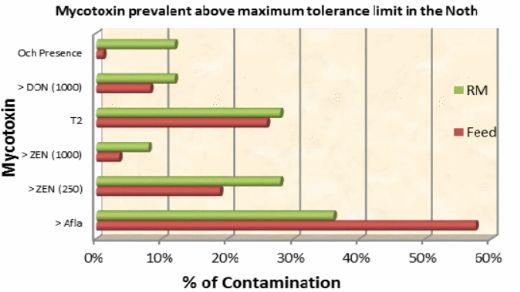 A Comprehensive Mapping of Mycotoxin Prevalence in India - Image 11