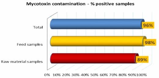 Mycotoxins- Contamination in Indian Feed and raw material | Engormix