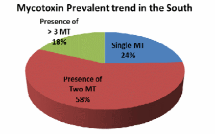 A Comprehensive Mapping of Mycotoxin Prevalence in India - Image 8