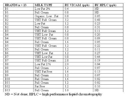 Mycotoxins in South African Foods: A Case Study on Aflatoxin in Milk - Image 4