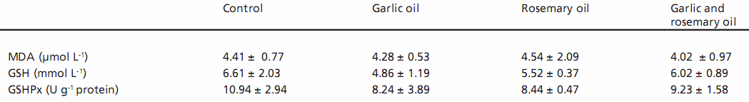 Effect of Rosemary and Garlic Oil Supplementation on Glutathione Redox System of Broiler Chickens - Image 1