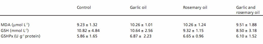 Effect of Rosemary and Garlic Oil Supplementation on Glutathione Redox System of Broiler Chickens - Image 2