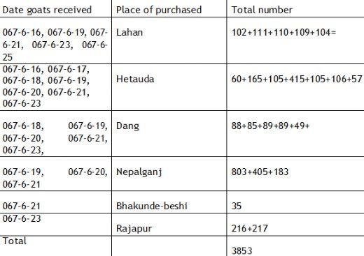Clinical Epidemiological Investigation of Moldy Grain and Fodder Poisoning in Goat in Kathmandu Valley: A Technical report - Image 1