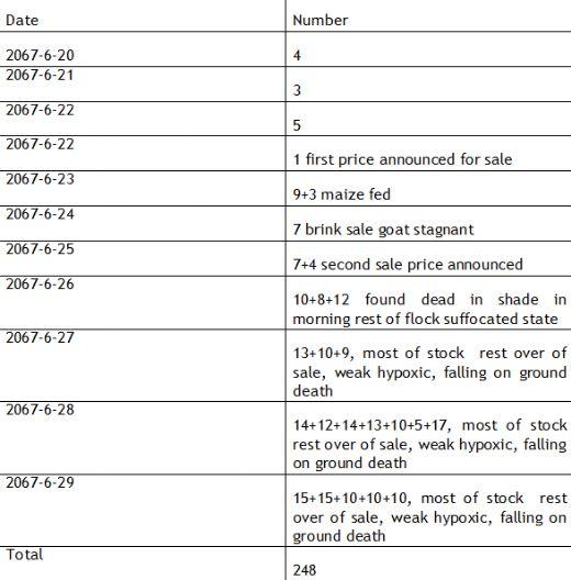 Clinical Epidemiological Investigation of Moldy Grain and Fodder Poisoning in Goat in Kathmandu Valley: A Technical report - Image 2