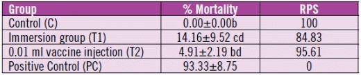 The Safety and Efficacy of a Streptococcus iniae Vaccine in Asian Sea Bass - Image 6