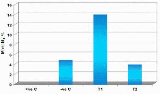 The Safety and Efficacy of a Streptococcus iniae Vaccine in Asian Sea Bass - Image 9