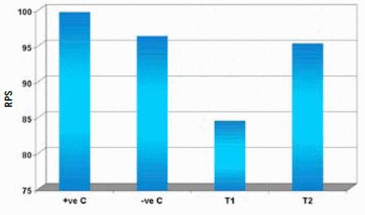 The Safety and Efficacy of a Streptococcus iniae Vaccine in Asian Sea Bass - Image 10