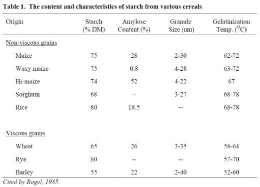 Feed Polysaccharides: Nutritional Roles and Effect of Enzymes - Image 2