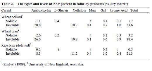 Feed Polysaccharides: Nutritional Roles and Effect of Enzymes - Image 4