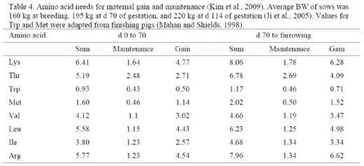 Application of Ideal Protein and Amino Acid Requirements for Gestating Sows - Image 4