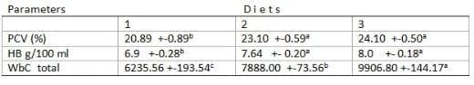 Effect of casava Peel Meal on the Haematology of Cockerels - Image 3
