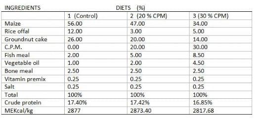 Effect of casava Peel Meal on the Haematology of Cockerels - Image 1