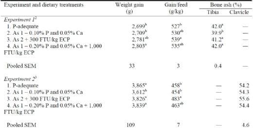 Phytase and Phosphorus: An overview of the U.S. Poultry Industry - Image 2