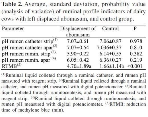 Hematological, Biochemical and Ruminant Parameters for Diagnosis of Left Displacement of the Abomasum in Dairy Cows from Southern Brazil - Image 2