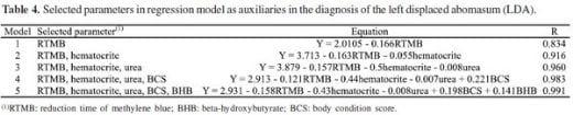 Hematological, Biochemical and Ruminant Parameters for Diagnosis of Left Displacement of the Abomasum in Dairy Cows from Southern Brazil - Image 4