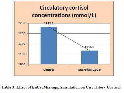 Supranutritional solution to combat stress condition in poultry - Image 9