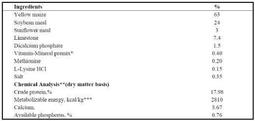 Effects of Dietary Organic and Inorganic Chromium Supplementation on Performance, Egg Shell Quality and Serum Parameters in Pharaoh Quails - Image 1
