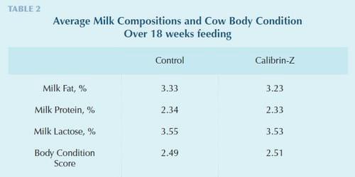 Calibrin®-Z Enterosorbent Enhances Dairy Productivity - Image 3