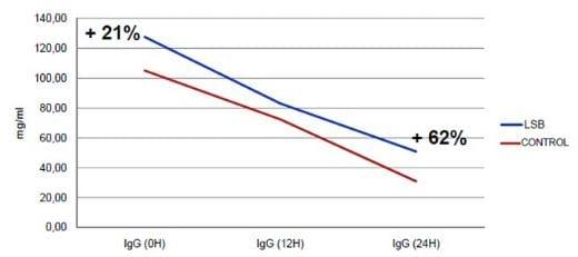 Effect of Levucell® SB on colostrums biochemical composition and antibodies concentration. - Image 2