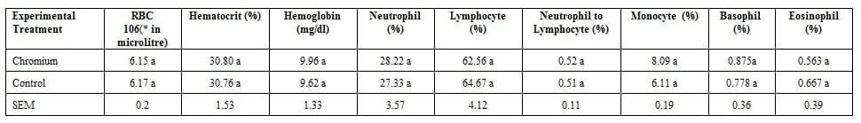 Lactation Performance and Serum Biochemistry of Dairy Cows Fed Supplemental Chromium in the Transition Period. - Image 1