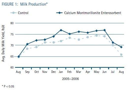 The Benefits of Enterosorbents in Dairy Cows - Image 2