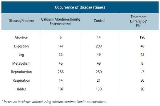 The Benefits of Enterosorbents in Dairy Cows - Image 4