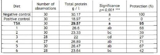 Original in vivo model to test efficacy of aflatoxin B1 binders - Image 6