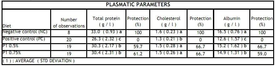 Original in vivo model to test efficacy of aflatoxin B1 binders - Image 3