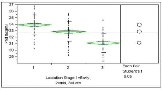 Bovine Milk in Early Lactation Stages is Richest Source of Protein Contents - Image 1